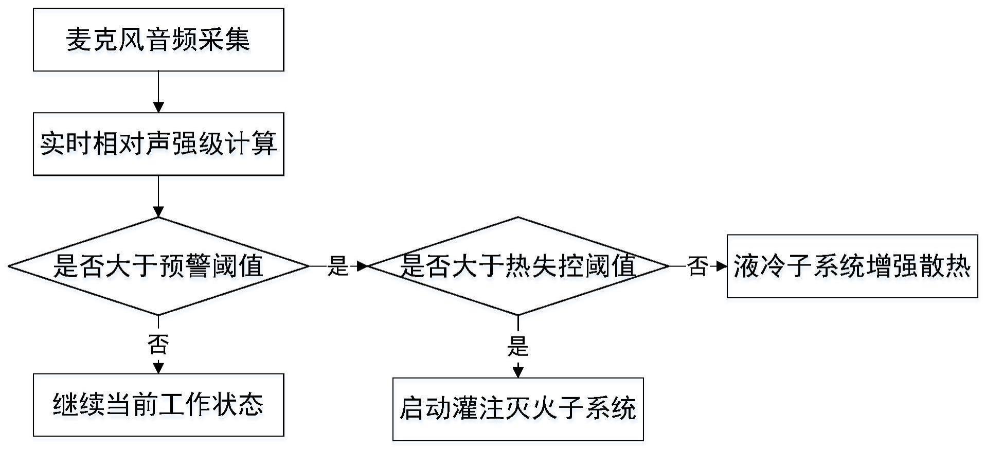 一种基于声学信号检测处理的电池包安全防护系统和方法