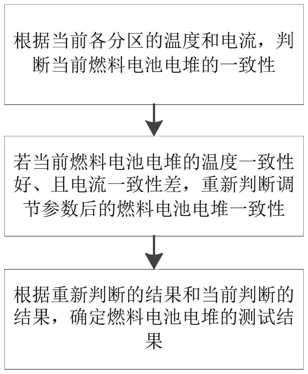 燃料电池电堆的分区测试方法、系统及存储介质与流程