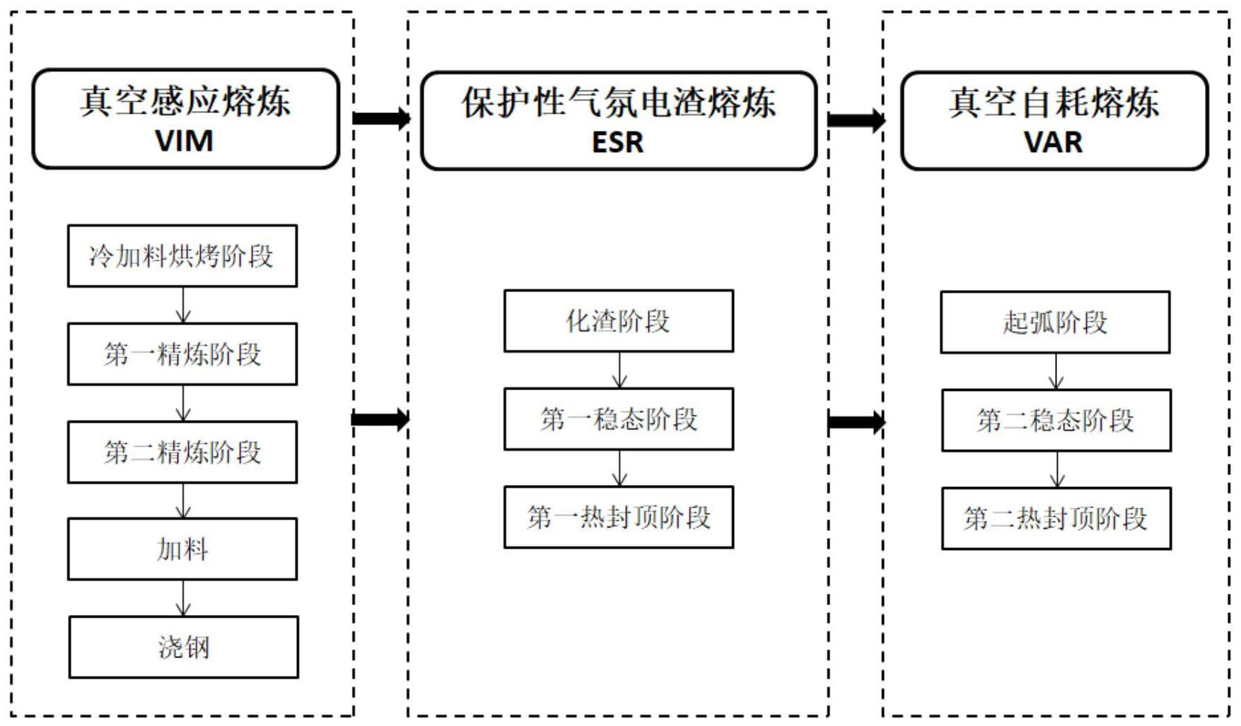 一种变形高温合金GH4169大规格铸锭的三联冶炼方法与流程