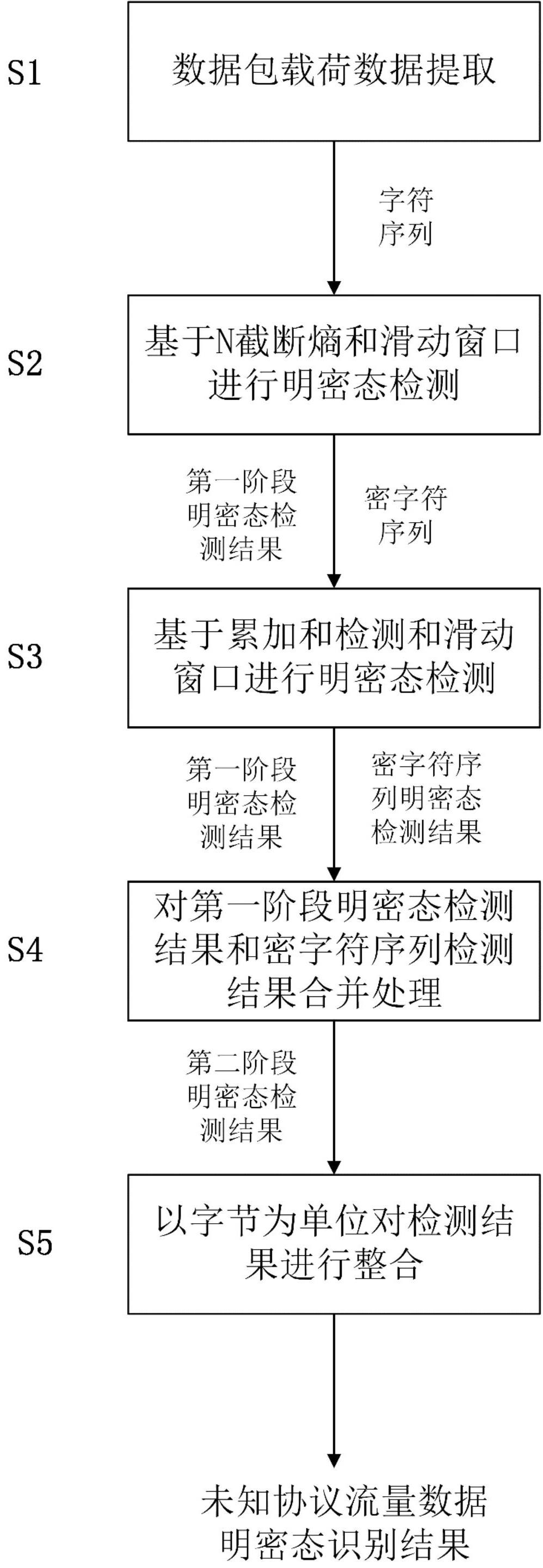 未知协议流量数据明密态的细粒度识别方法与流程