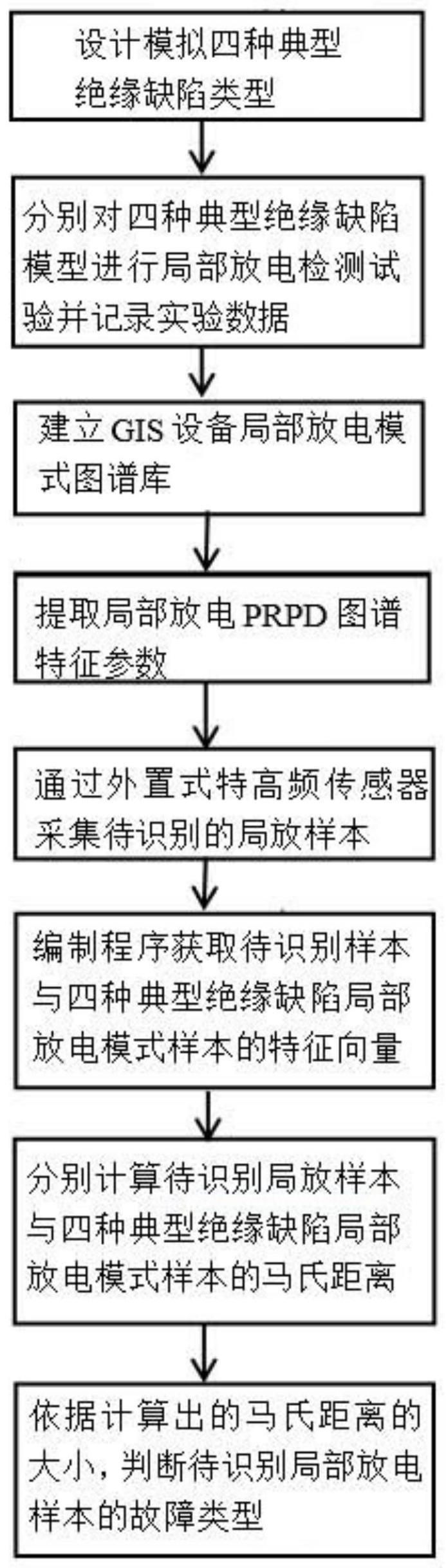 一种GIS组合电器局部放电故障模式识别方法与流程