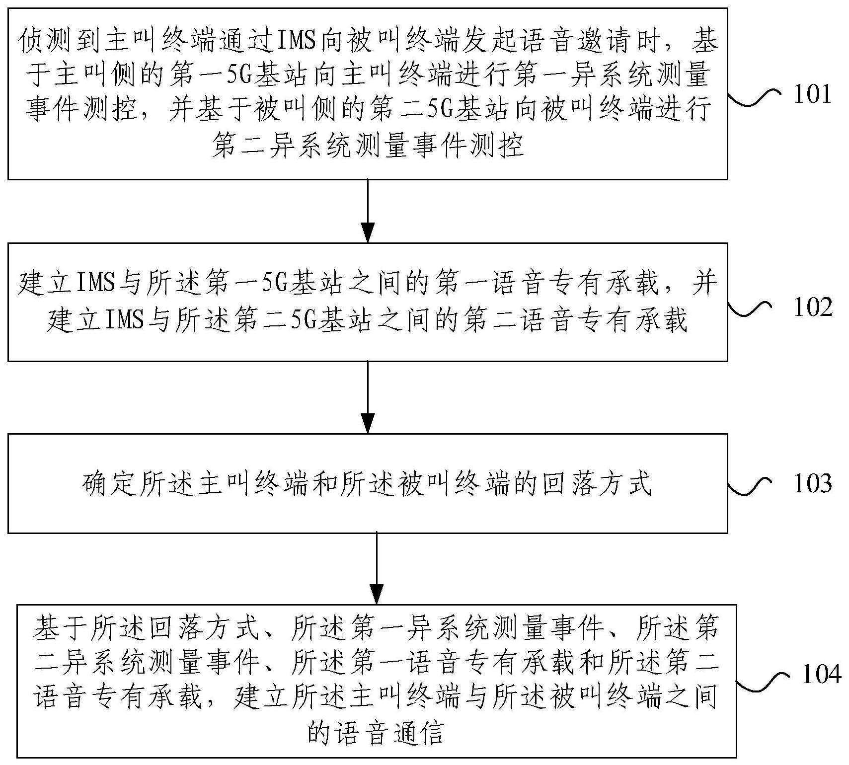 语音通信建立方法、装置、电子设备及存储介质与流程