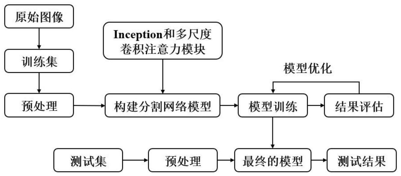 一种基于Inception和注意力机制的皮肤癌图像分割方法