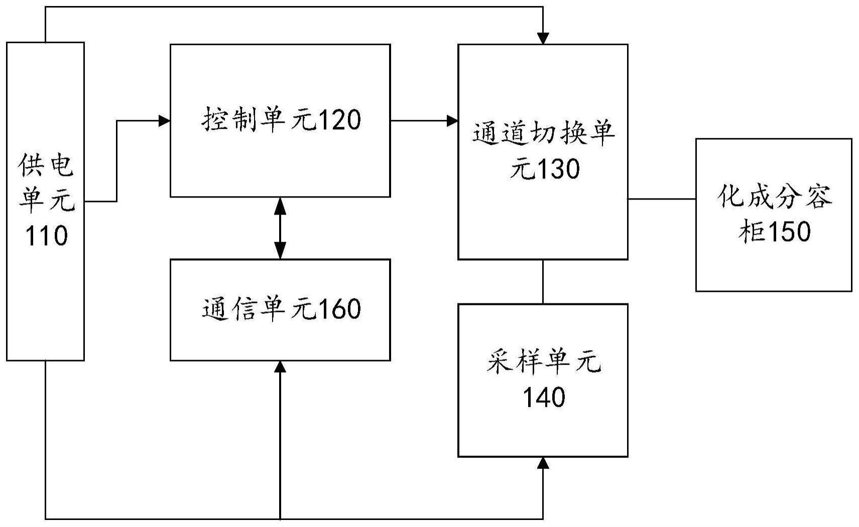 化成分容柜多通道温度校准系统、方法、控制器及介质与流程