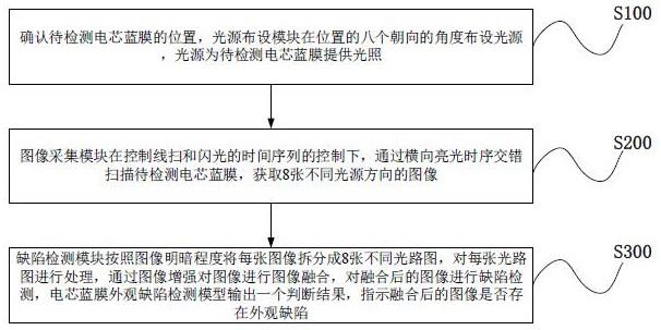 一种基于特征提取的电芯蓝膜外观缺陷检测方法及系统与流程