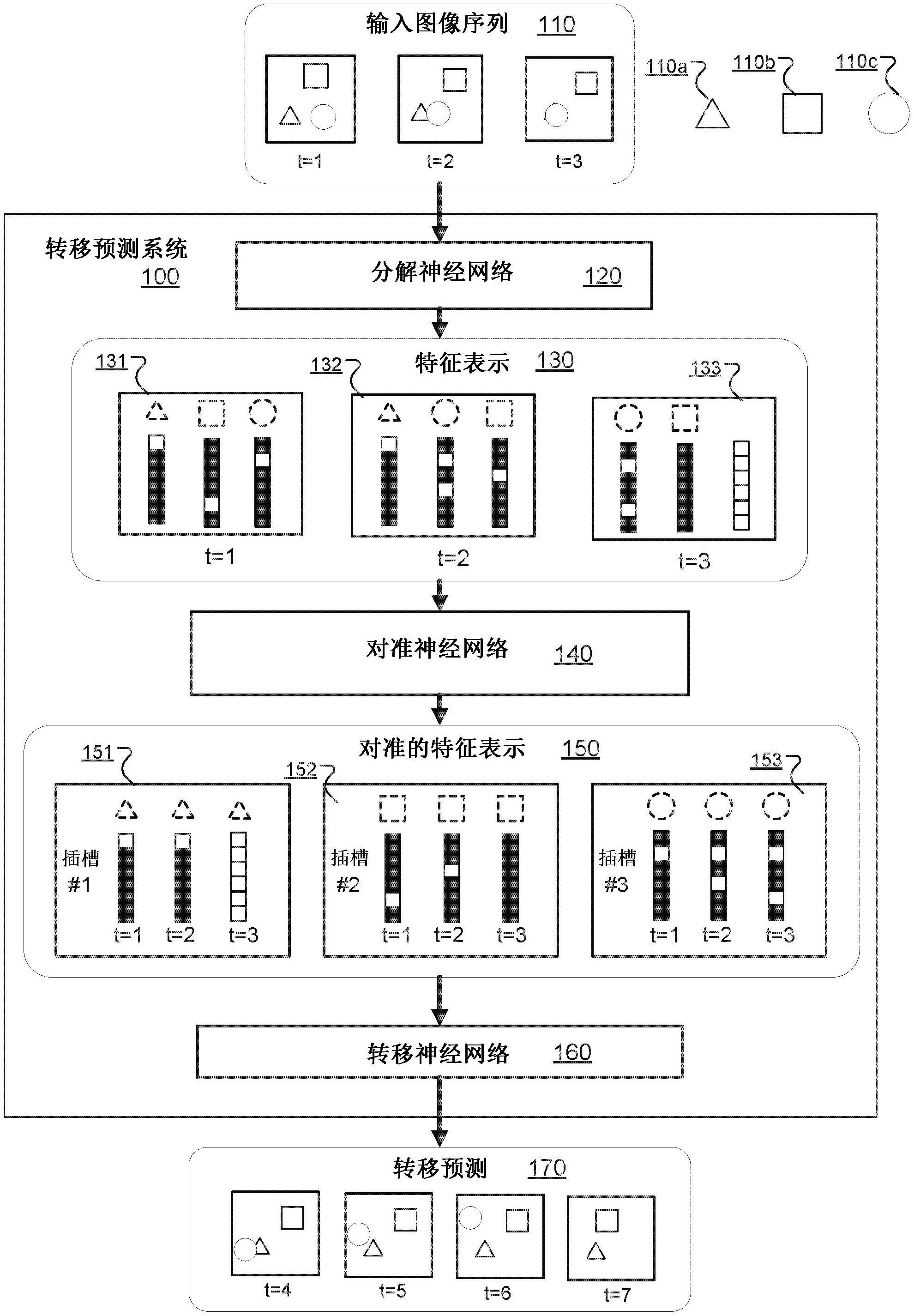 使用神经网络进行场景转移的基于对象的预测的制作方法