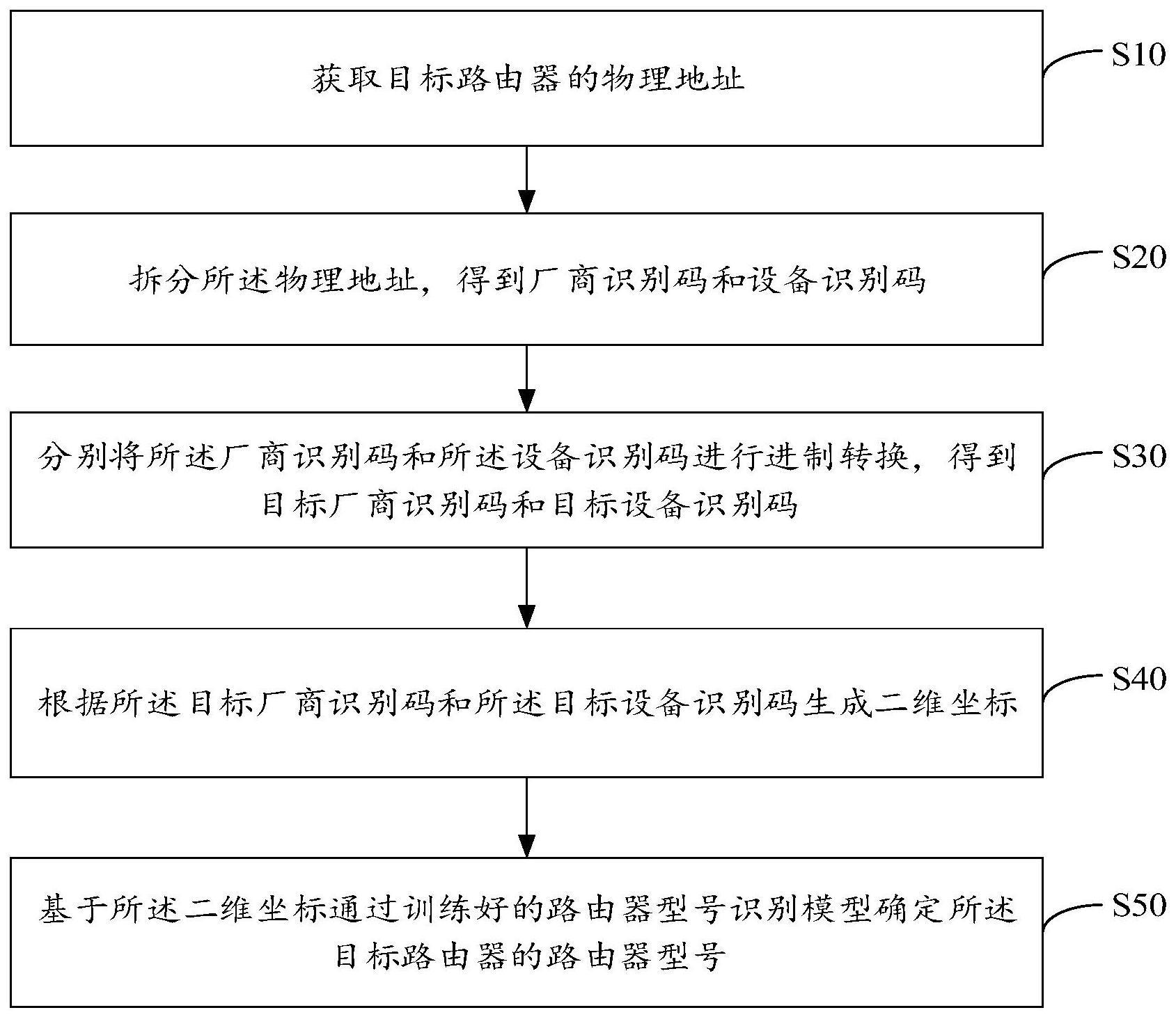 路由器型号识别方法、装置、设备及存储介质与流程