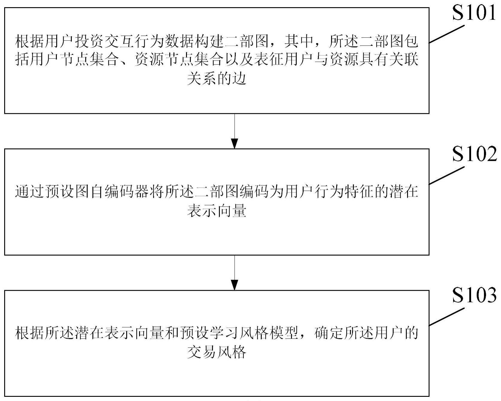 基于图表示学习的交易数据处理方法及装置与流程