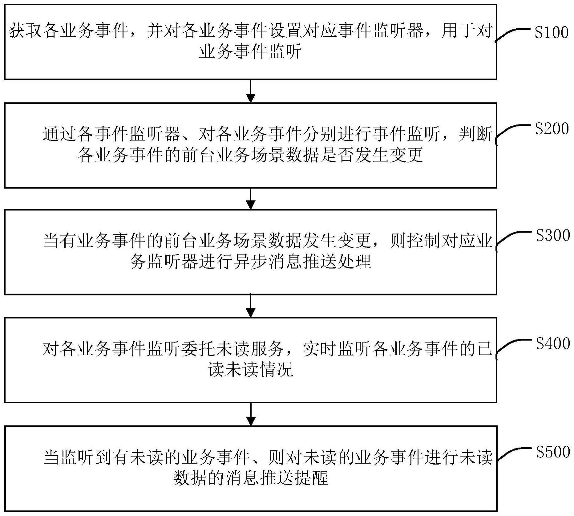 基于事件监听的消息推送处理方法、装置与流程