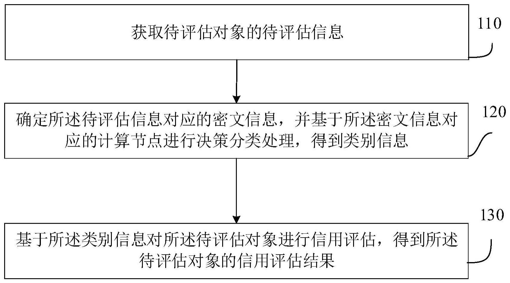 信用评估方法、装置、设备及介质与流程