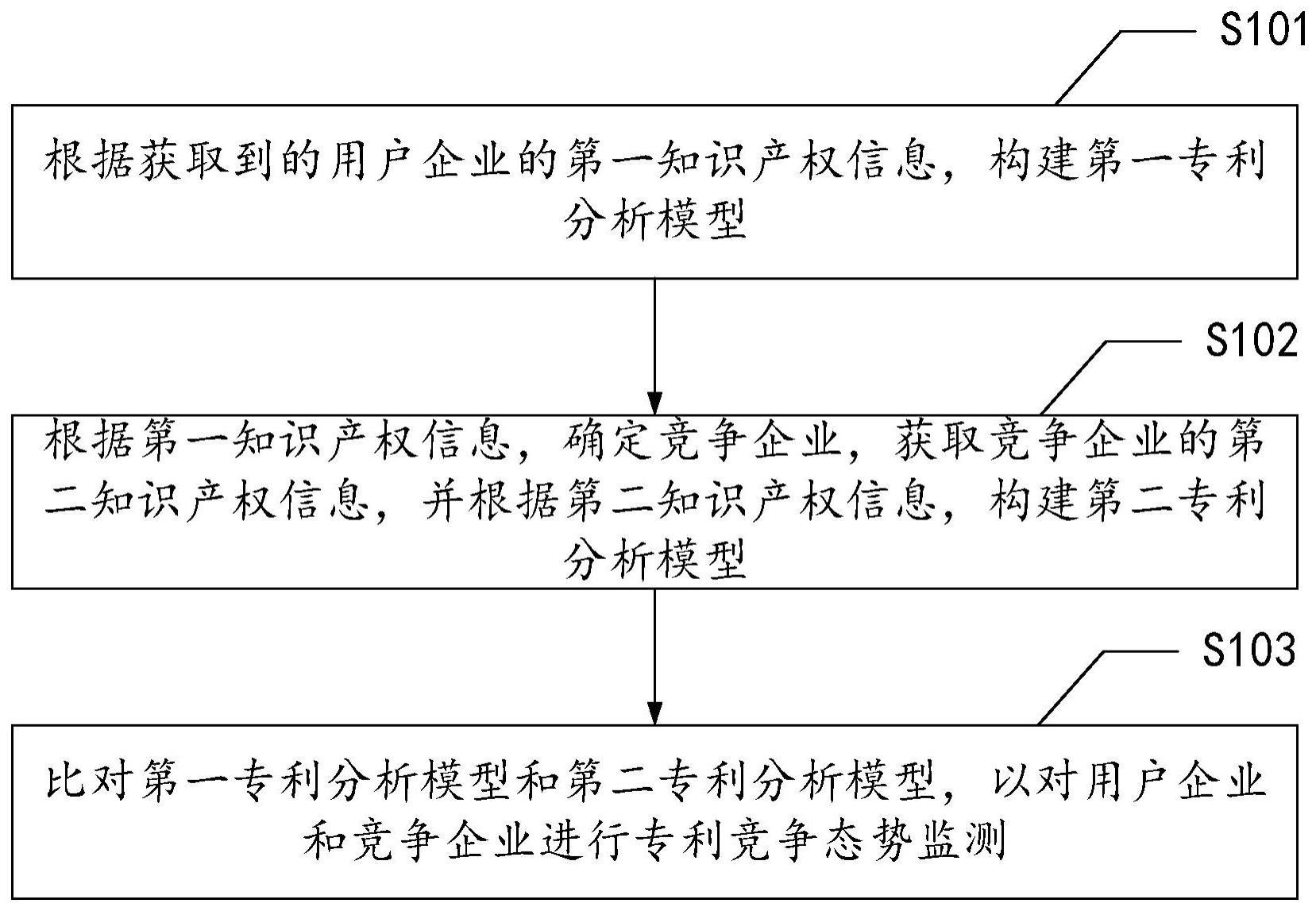 一种企业专利竞争态势监测方法、装置、设备及存储介质与流程