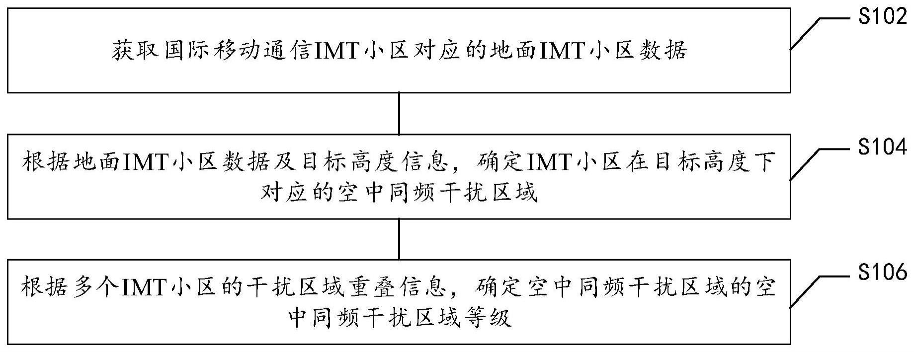 空中同频干扰区域确定方法、装置、设备及存储介质与流程