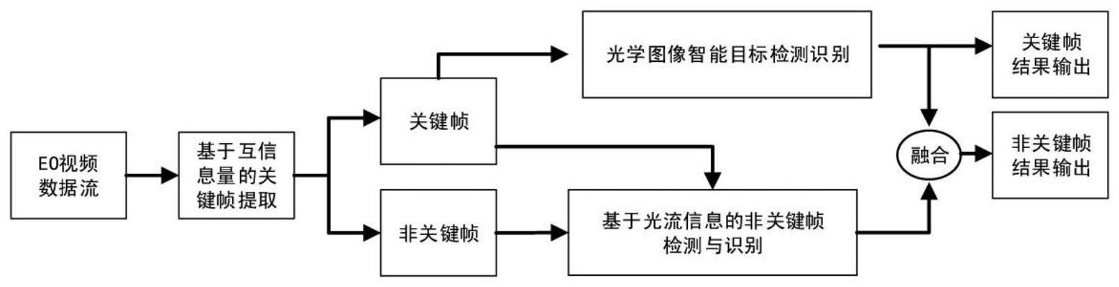 一种无人机视频运动目标快速检测方法及装置与流程