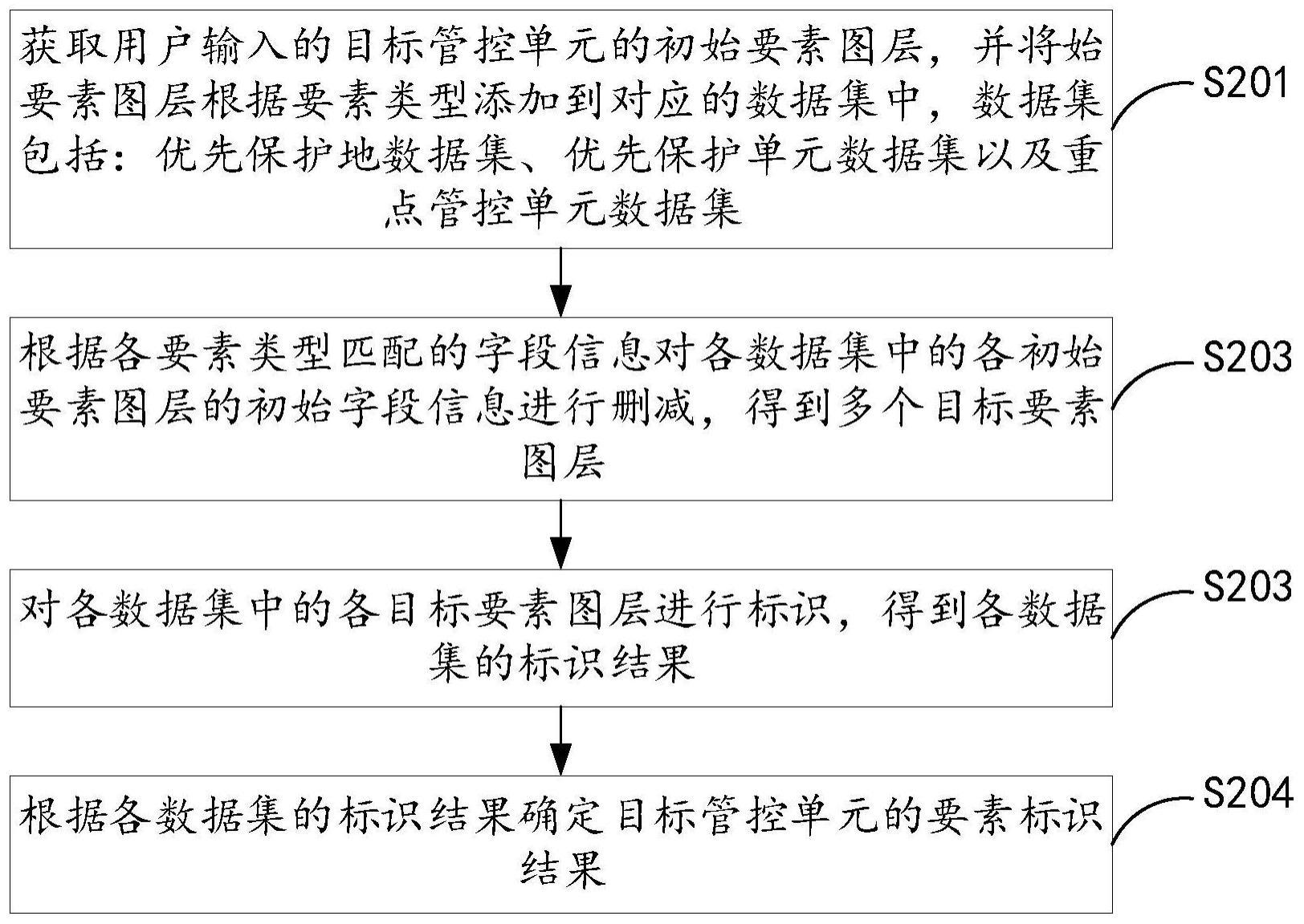 生态环境管控单元的要素处理方法、装置及设备与流程