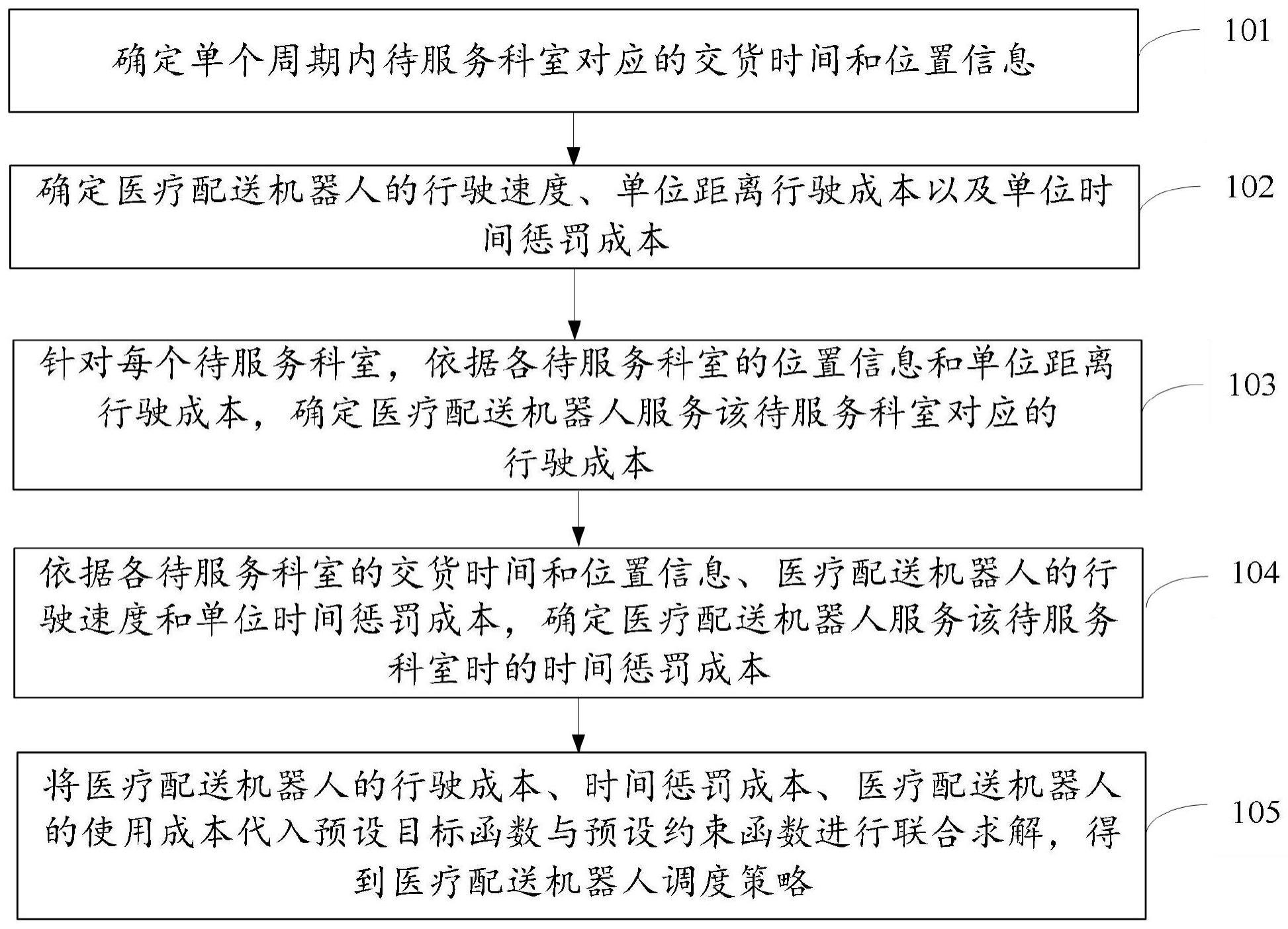 一种用于医院内医疗配送机器人智能调度方法和装置、电子设备与流程