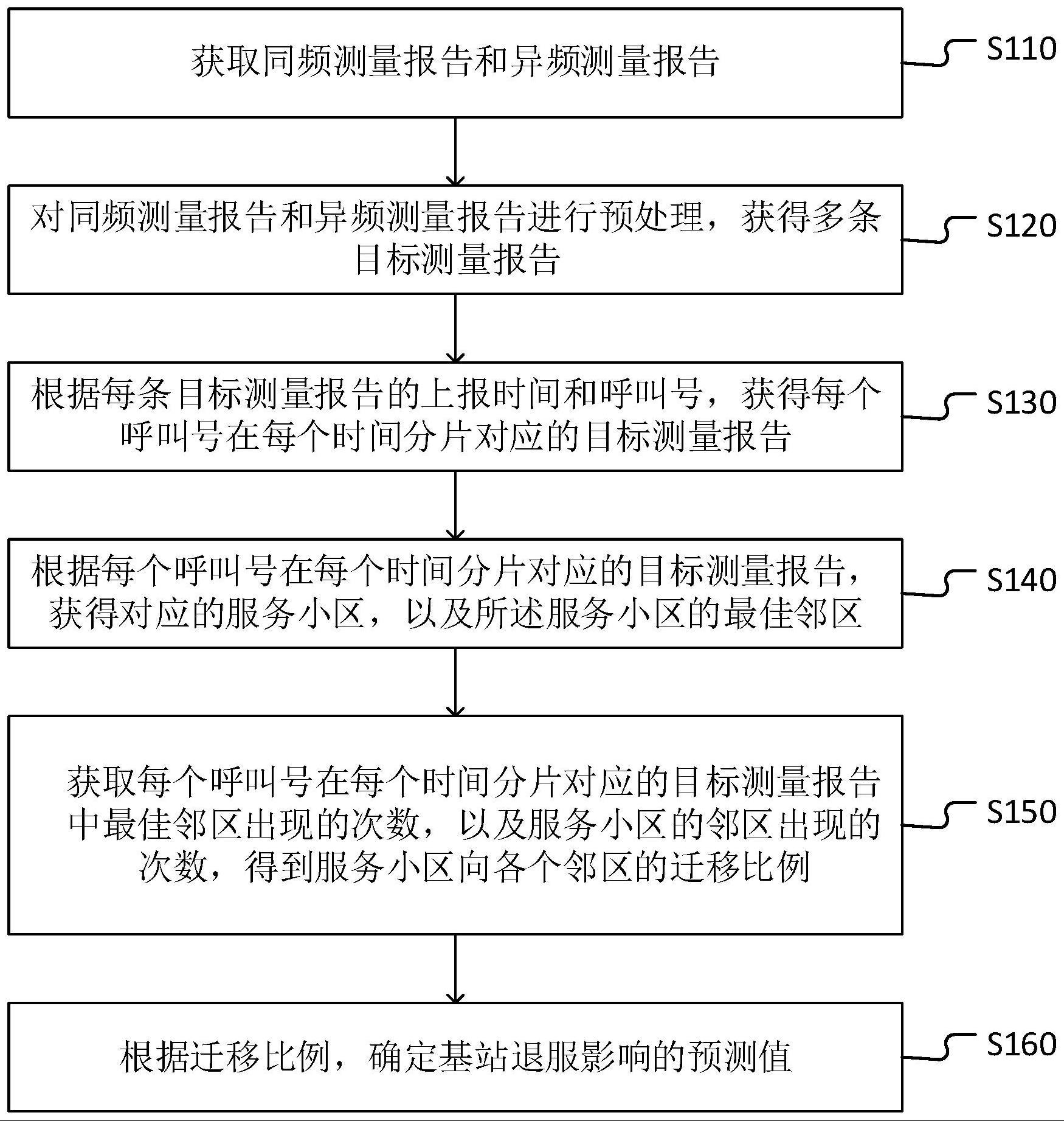 一种基站退服影响的预测方法、装置、设备、介质及产品与流程