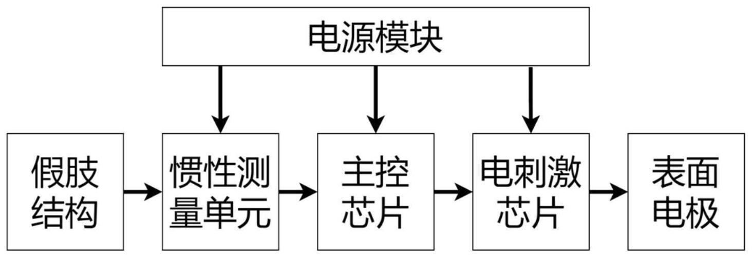 一种面向本体感假肢的运动电刺激反馈感知系统及方法