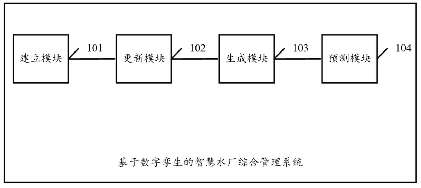 基于数字孪生的智慧水厂综合管理系统的制作方法