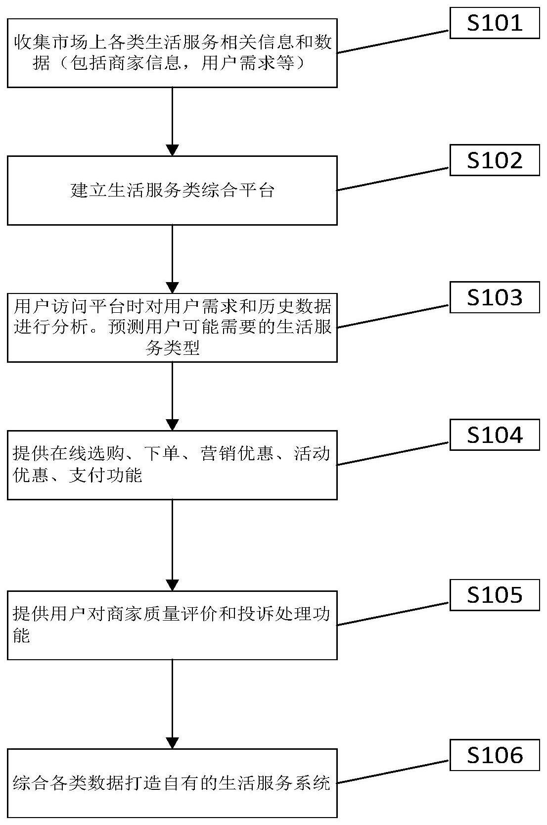 一种生活服务领域的融合方法与流程