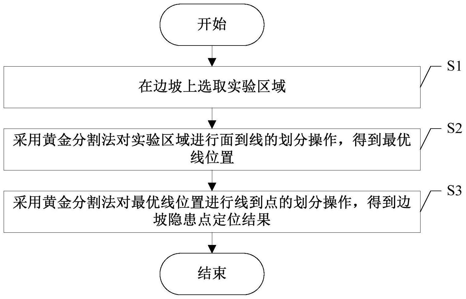 一种基于黄金分割法的边坡隐患点定位方法与流程