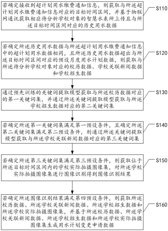 基于物联网的学校用水超计划数据智能处理方法及装置与流程