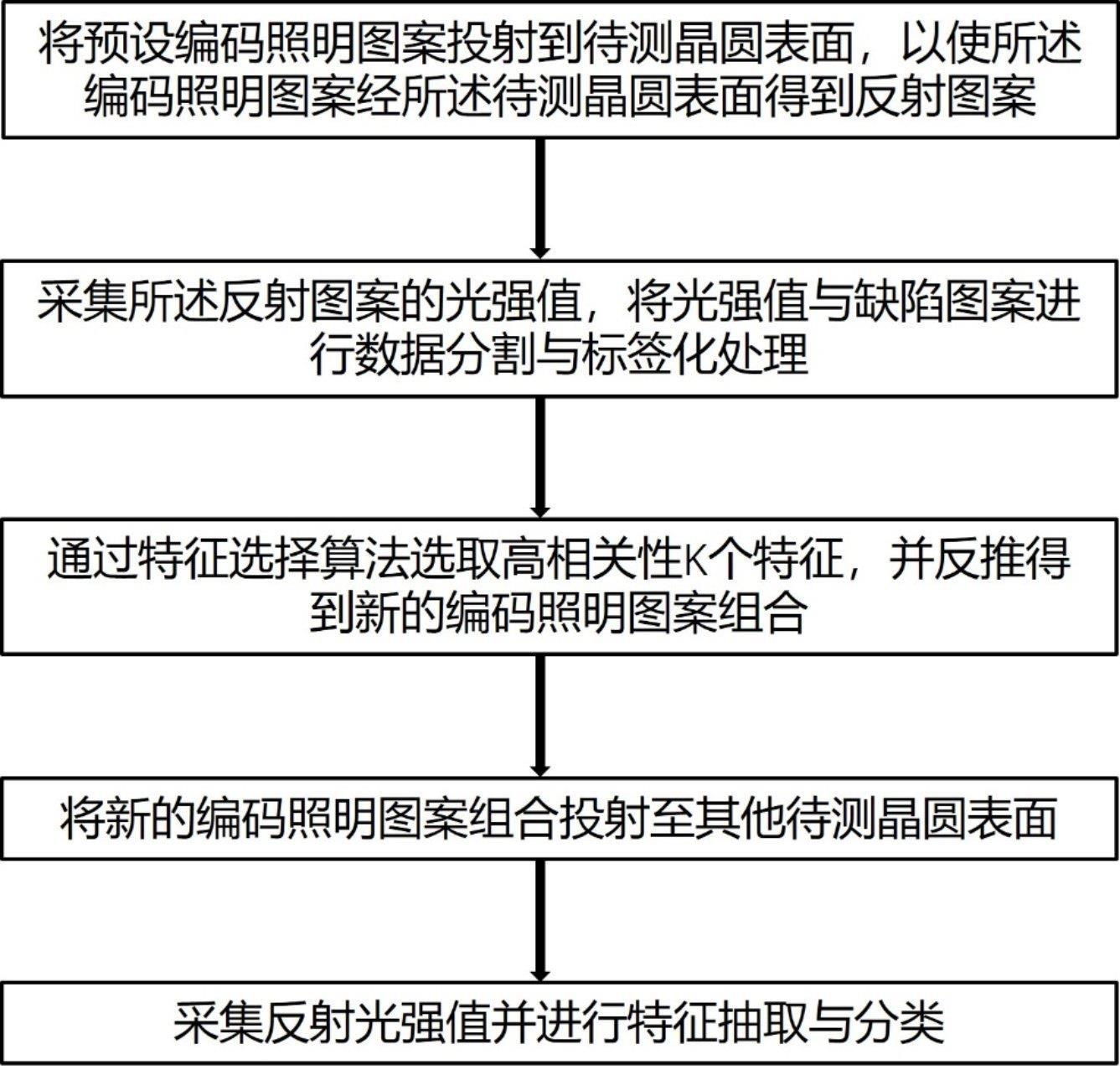 基于单像素的非成像晶圆表面缺陷检测方法及存储介质