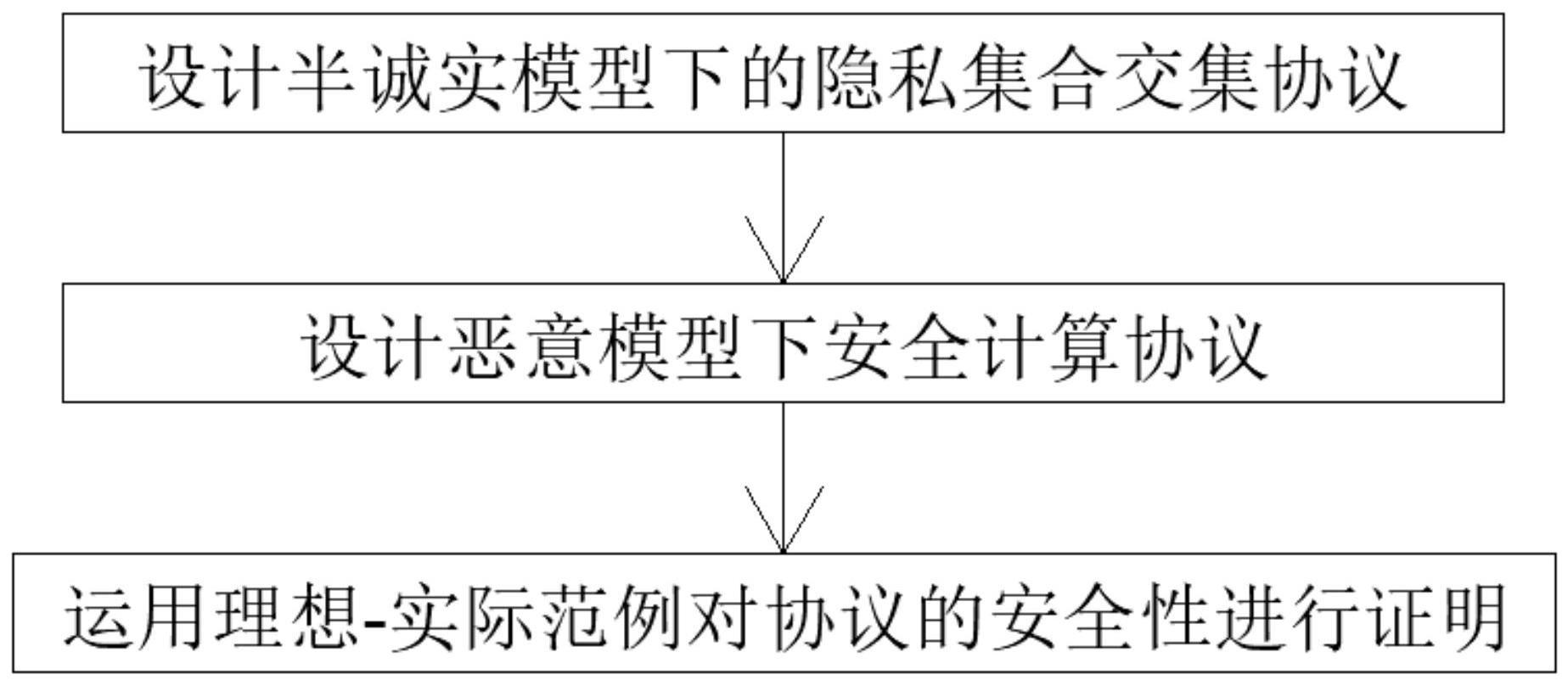 恶意模型下的集合交集保密计算方法