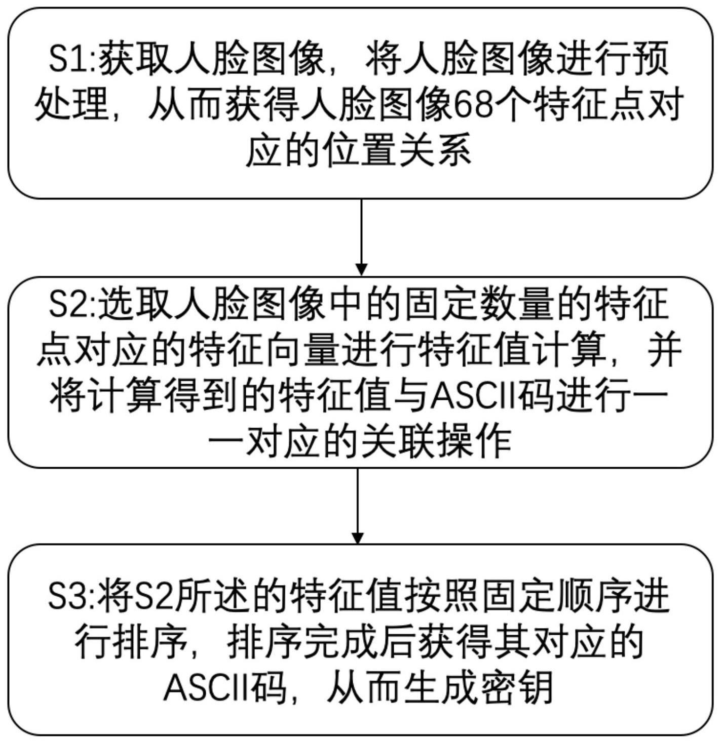 一种基于人脸固定特征密钥生成的加密方法与流程