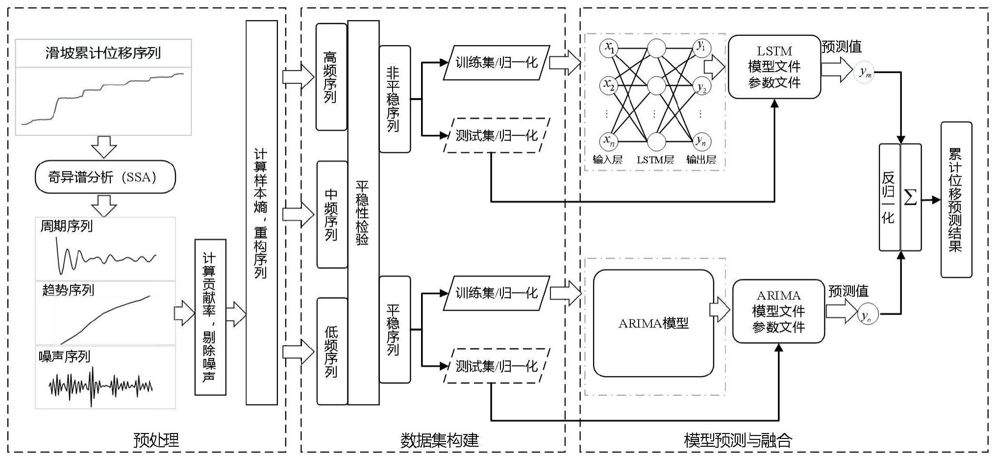 基于奇异谱分析和ARIMA-LSTM组合模型的滑坡位移预测方法与流程