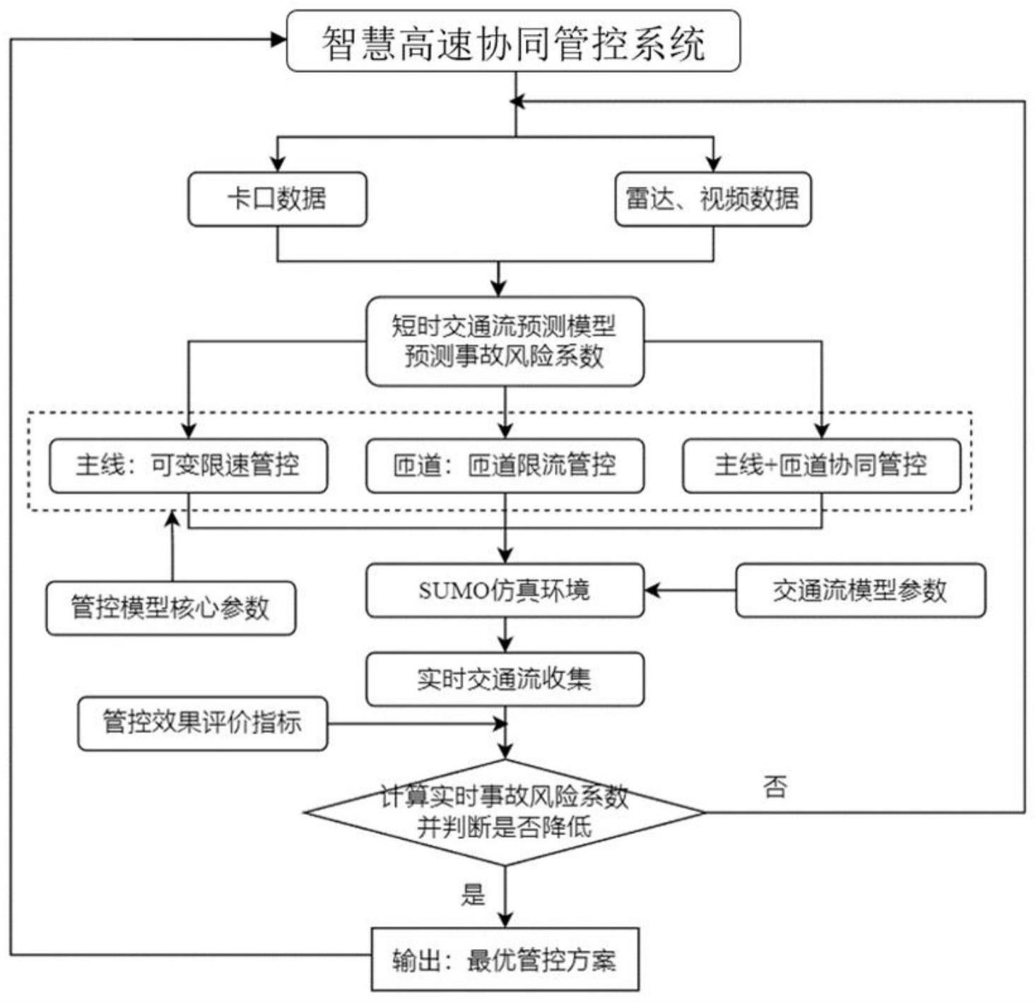 一种基于反馈控制的智慧高速公路协同管控方法与流程