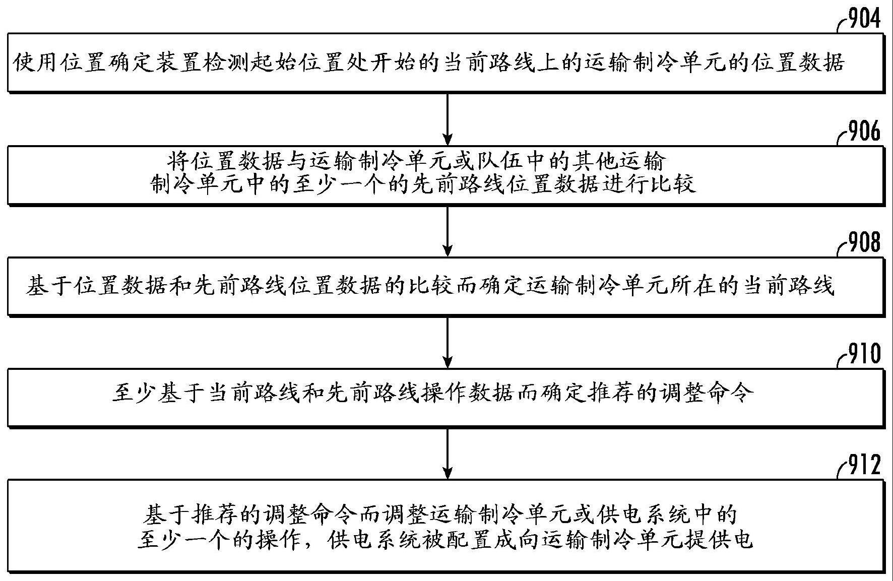 行程和运输制冷单元操作行为的自主选择和识别的制作方法