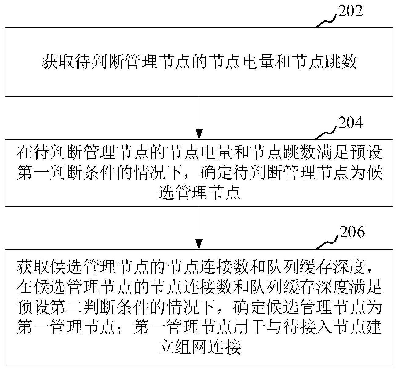 组网方法、装置、计算机设备和存储介质与流程