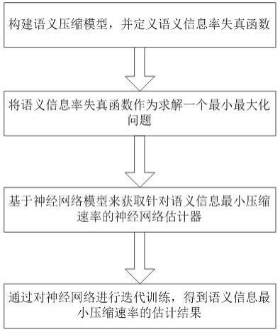 一种利用神经网络求解语义信息最小压缩速率的方法