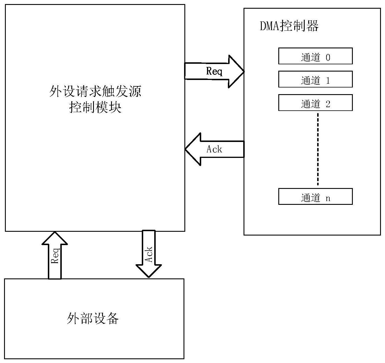 DMA控制电路的制作方法