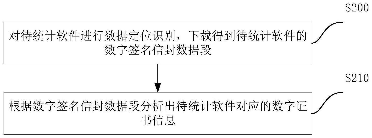 一种数字证书统计方法、装置、电子设备及介质与流程