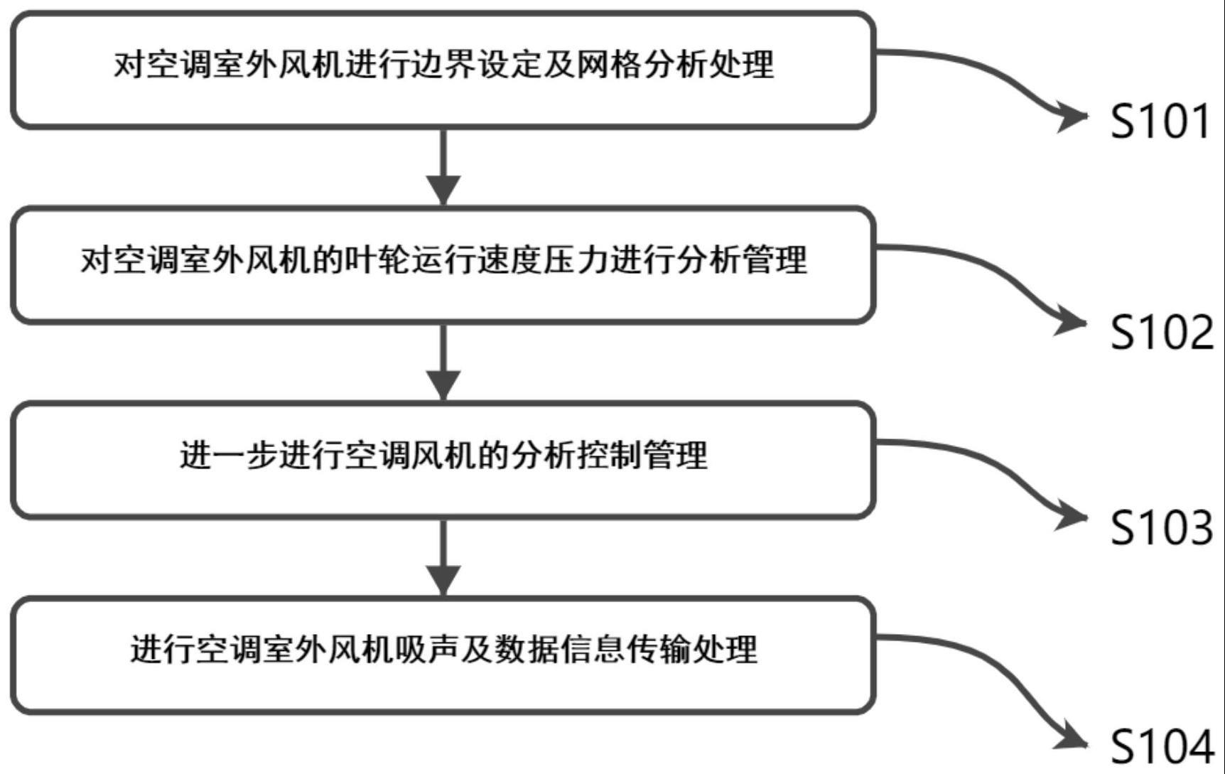 一种基于智能管理的风机调节系统的制作方法