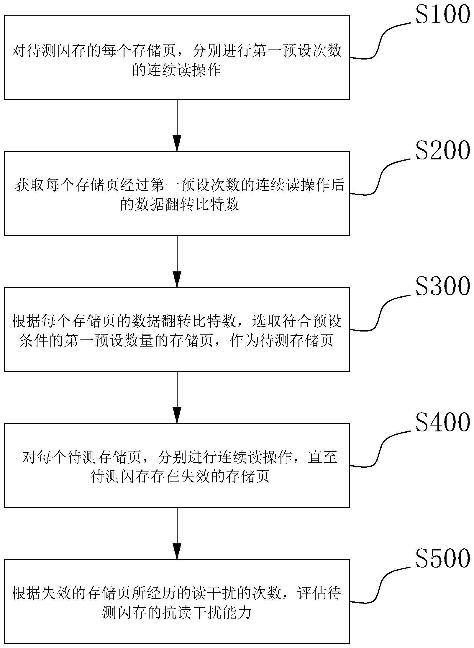 闪存读干扰测试方法和系统、电子设备、存储介质与流程