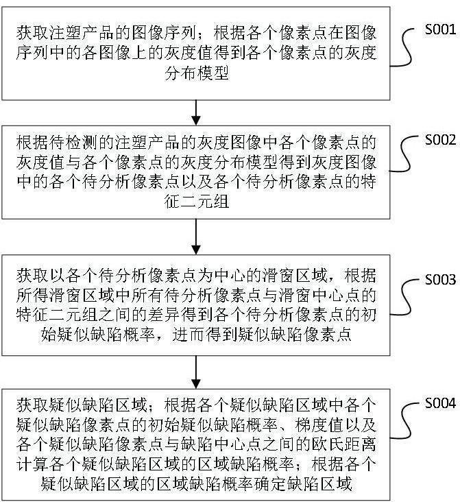 一种塑料模具注塑表面缺陷检测方法与流程