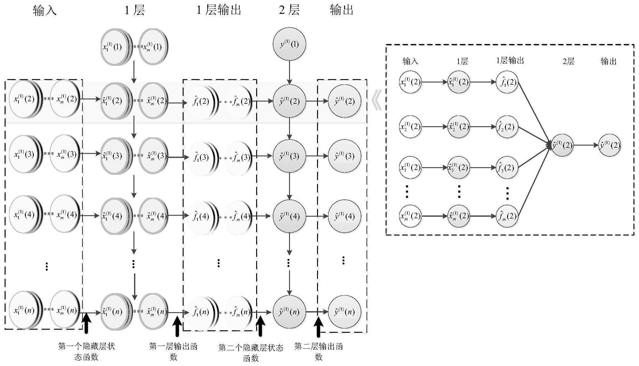 一种基于循环神经灰色模型的短时交通流预测方法