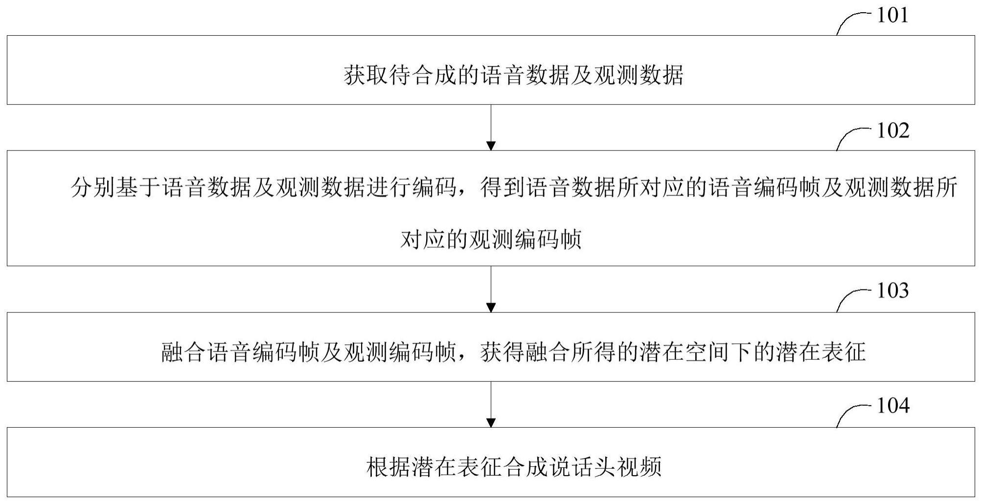 说话头视频合成方法、装置、电子设备及存储介质与流程