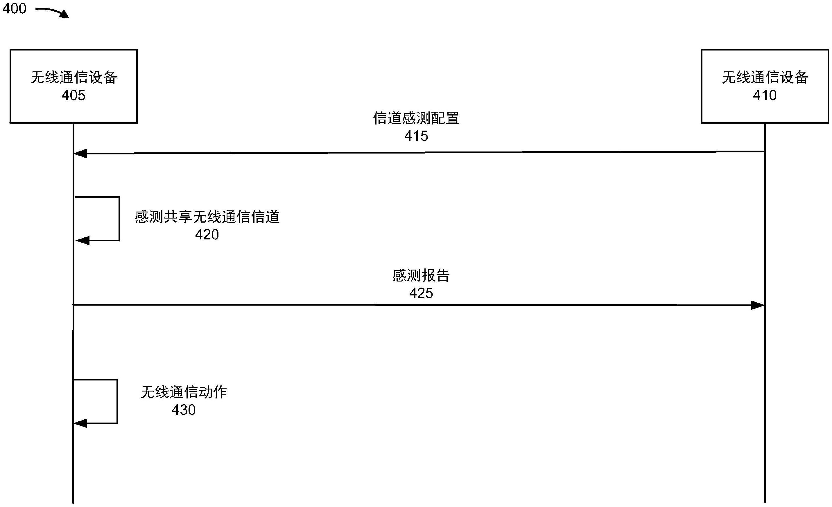 针对与高优先级系统的频谱共享的信道感测的制作方法