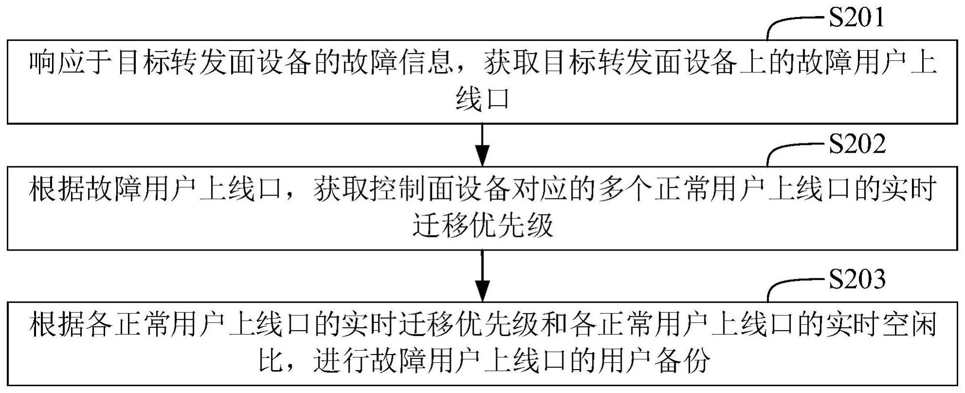 用户备份方法、装置、系统、设备、介质和程序产品与流程