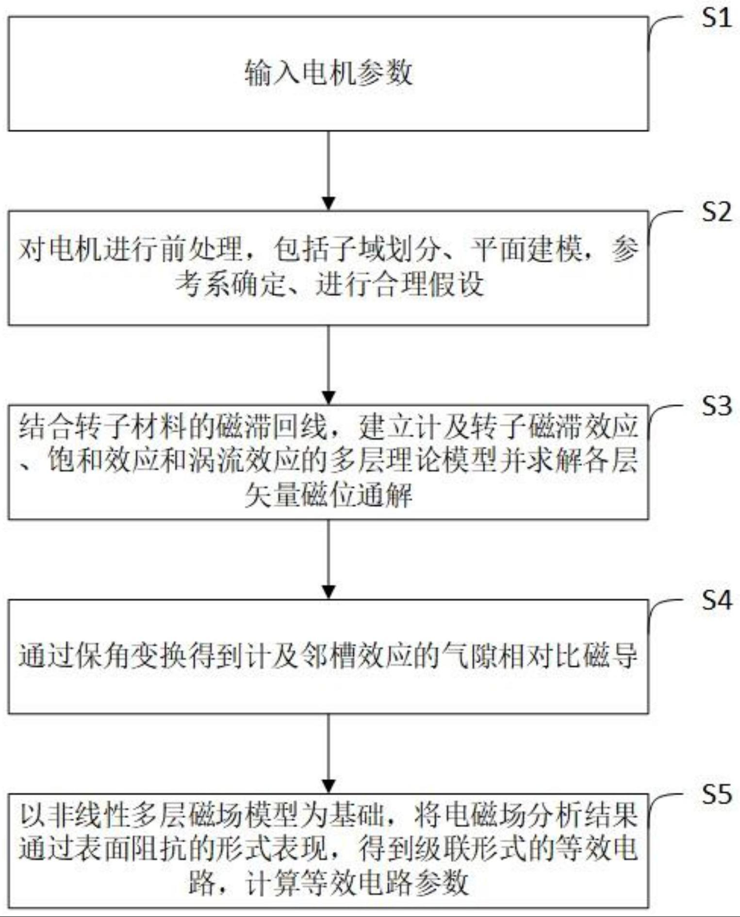 一种实心转子感应电机磁场和转子阻抗的计算方法及系统