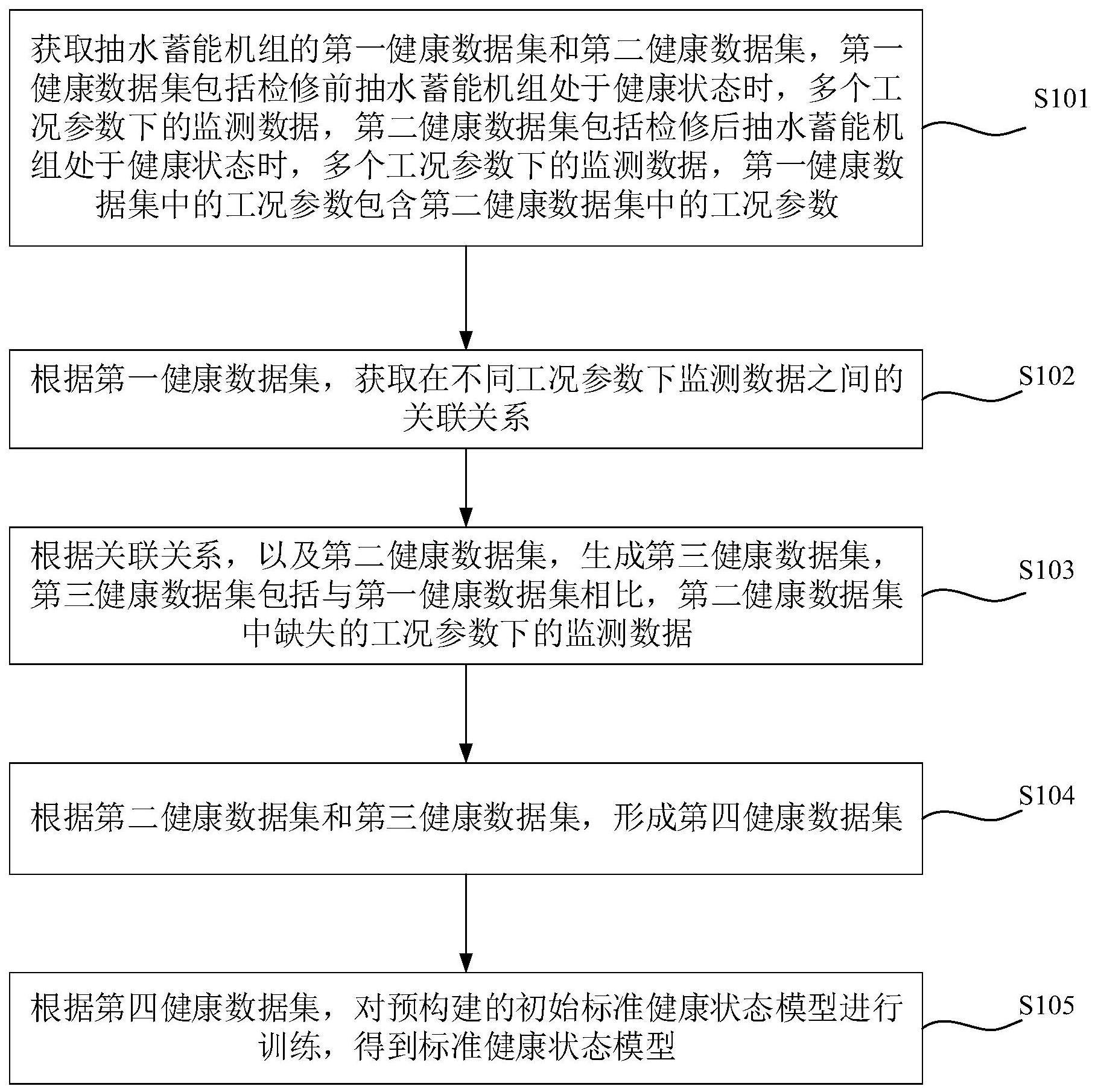 标准健康状态模型构建方法及机组健康状态评估方法与流程