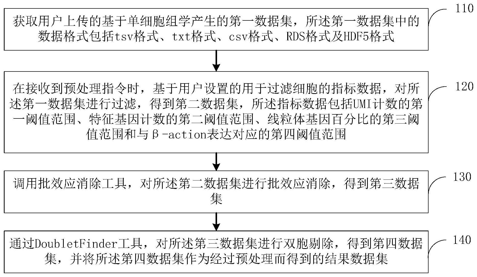 单细胞转录组数据预处理方法、电子设备及存储介质与流程