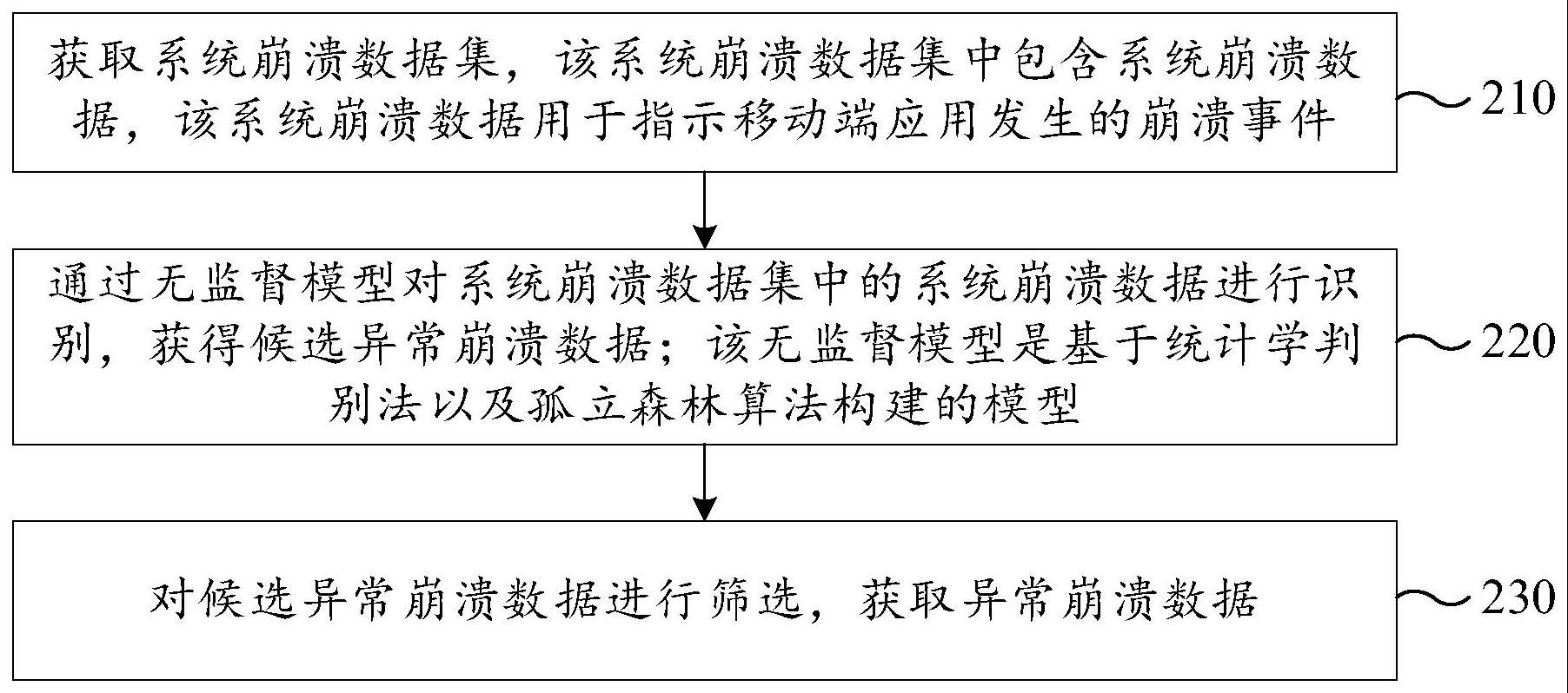 系统异常崩溃识别方法、装置、计算机设备及存储介质与流程