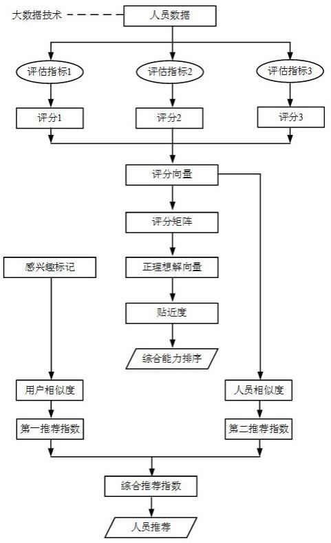 一种基于大数据的人员推荐方法及系统与流程