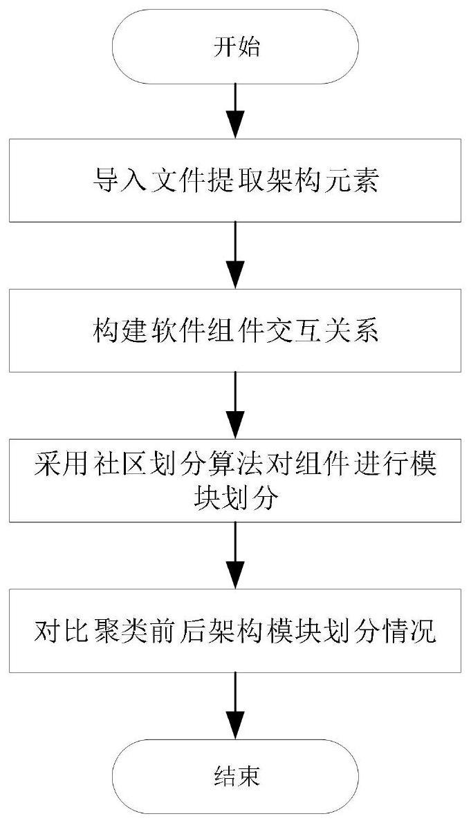 一种汽车软件模块划分系统、方法及存储介质