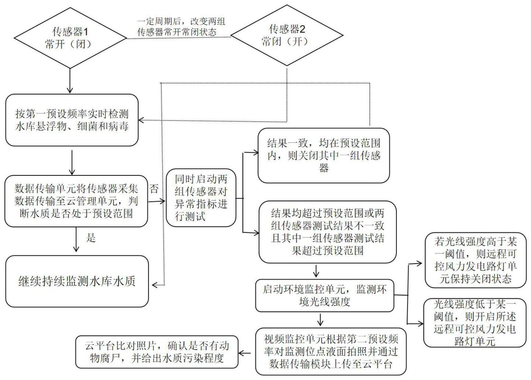 一种自适应的高精度水质监测系统及方法与流程