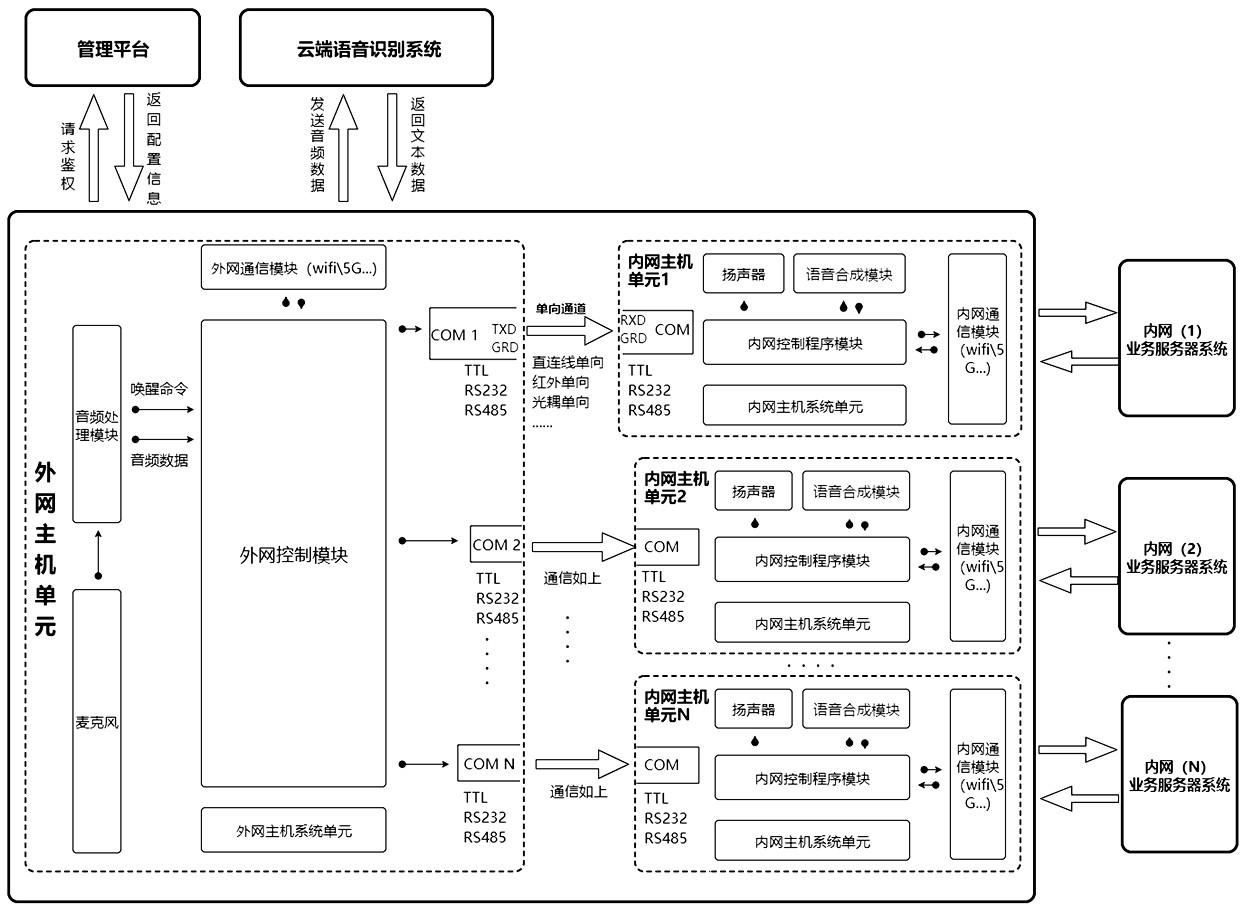 能够内外网、多业务接入的智能语音交互设备及交互方法与流程